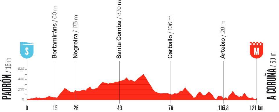2026 Vuelta stage 3