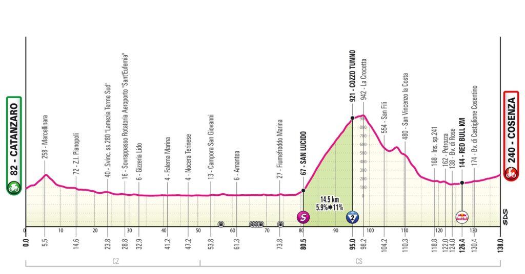 2026 Giro d'Italia stage 4 profile