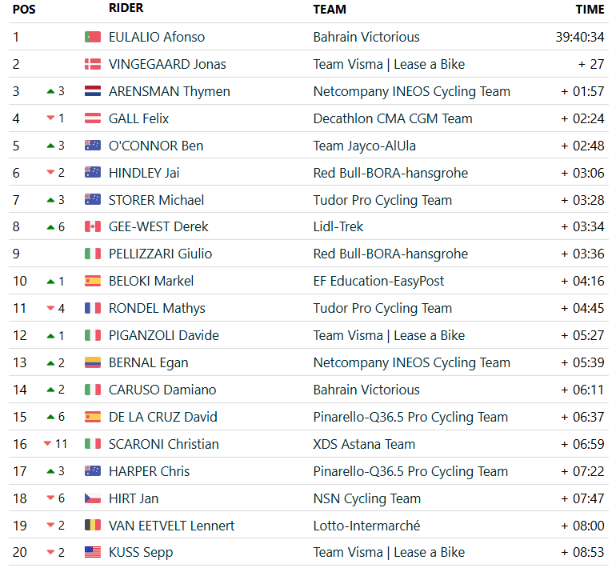 2026 Giro d'Italia GC after stage 10 ITT