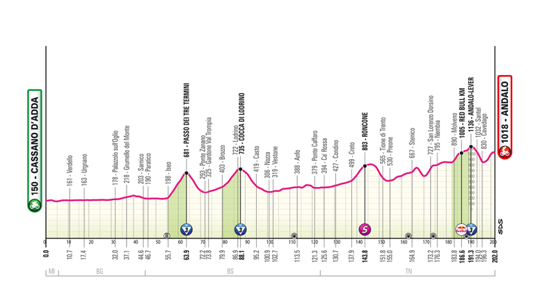 2026 Giro d&rsquo;Italia stage 17 profile 