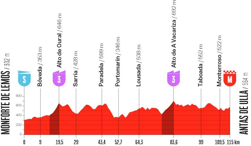 Vuelta Femenina 2026, stage 4