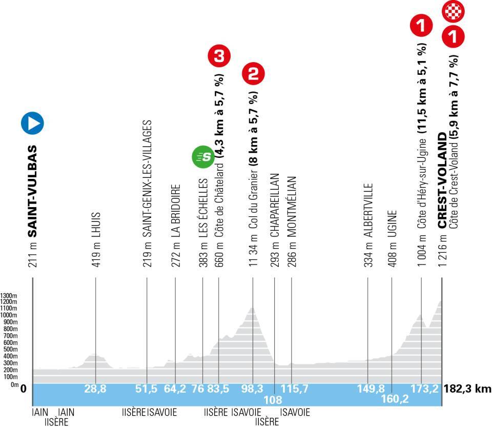 2026 Dauphine stage 6 preview