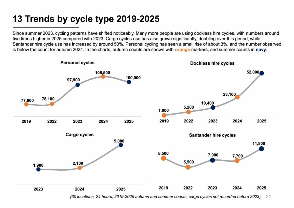 City of London cycle trends