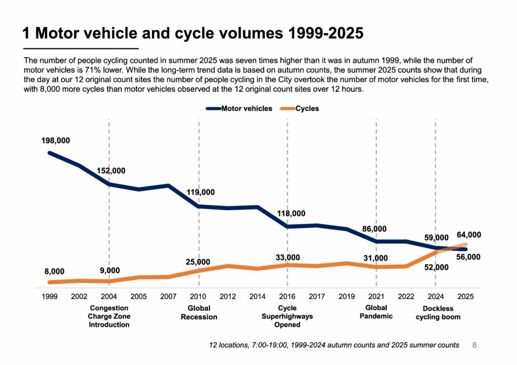 City of London long term data trends