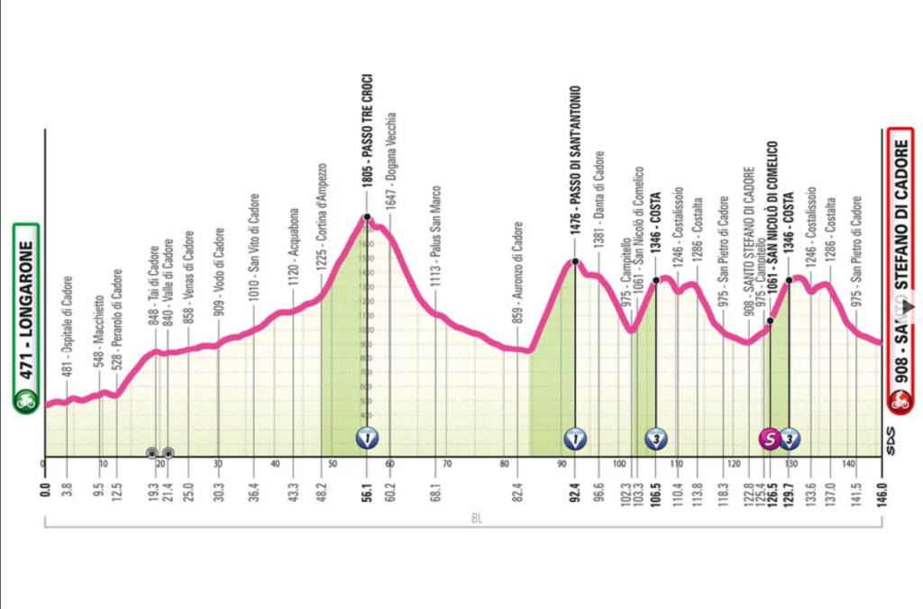 Stage 5 Giro D'Italia Women 2026