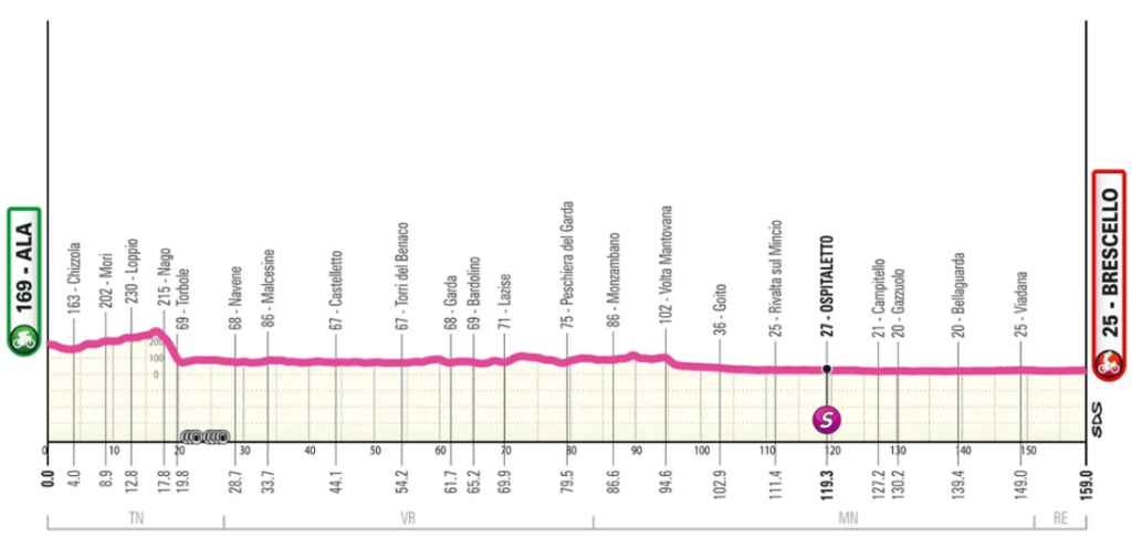 2026 Giro d'Italia women stage 6 profle
