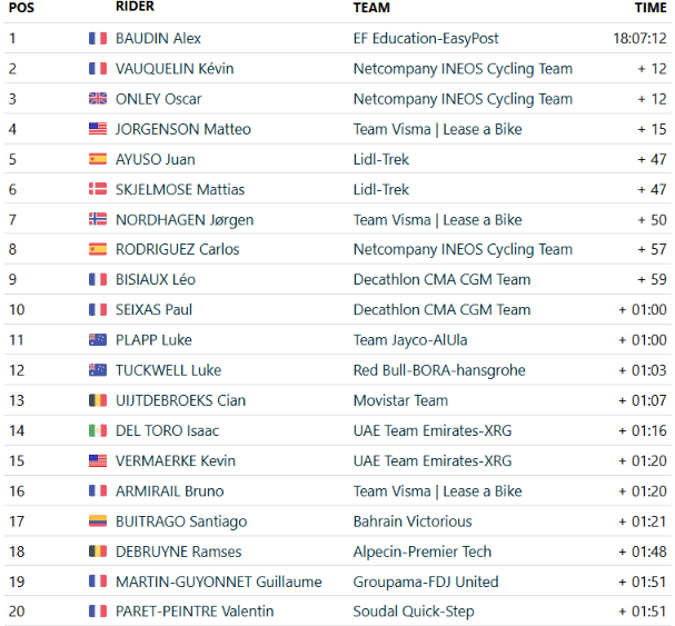 2026 Dauphine top-20 before stage 6