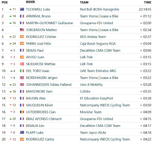 2026 Dauphine GC after stage 6