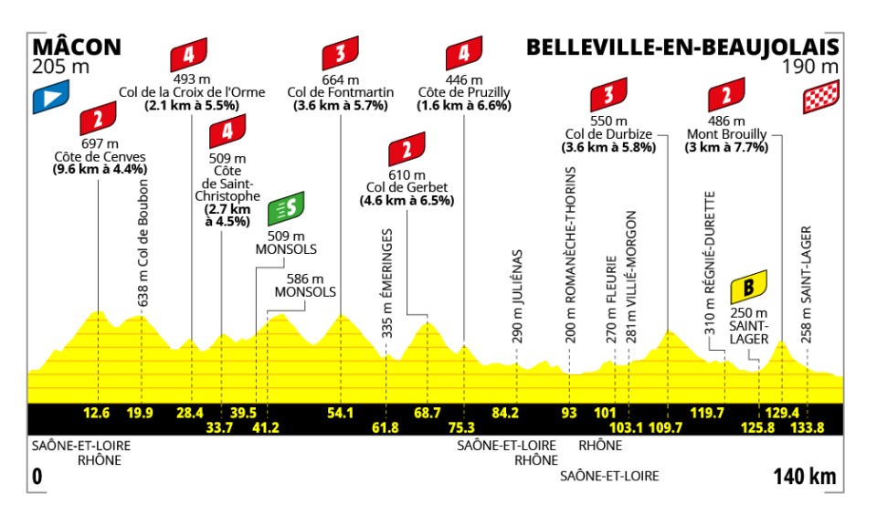 Stage 5 profile Tour de France Femmes 2026