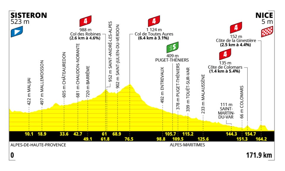 Stage 8 Tour de France Femmes 2026 profile