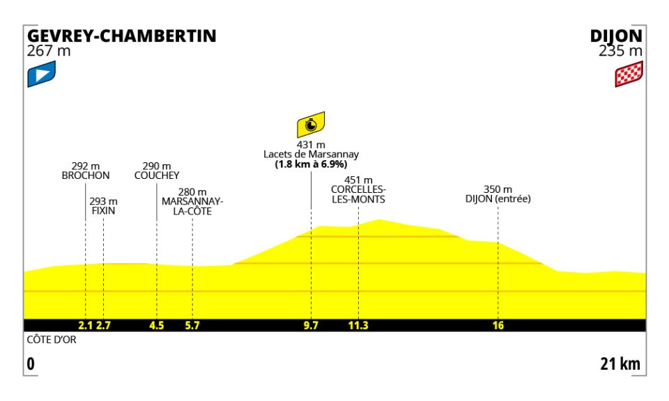 Stage 4 profile Tour de France Femmes 2026