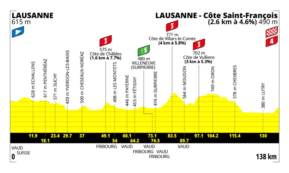 Stage 1 profile Tour de France Femmes 2026
