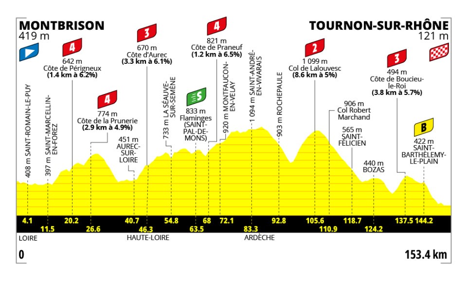 Stage 6 profile Tour de France Femmes 2026