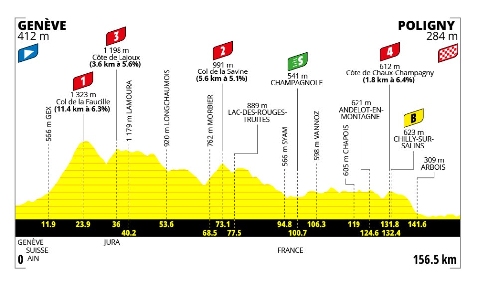 2026 Tour de France Femmes stage 3 profile