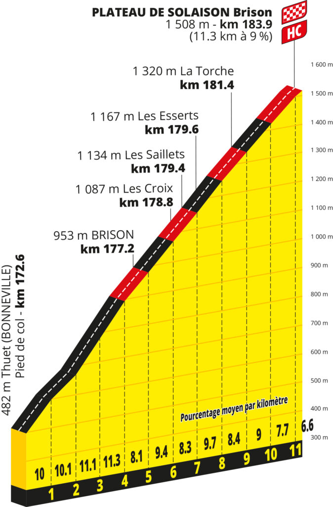 Plateau de Solaison, Tour de France stage 15 profile