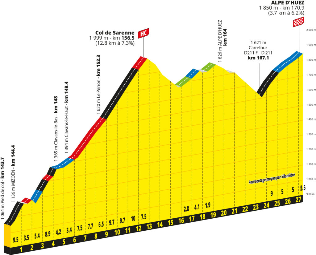 Col de Sarenne-Alpe d'Huez, Tour de France stage 20 profile