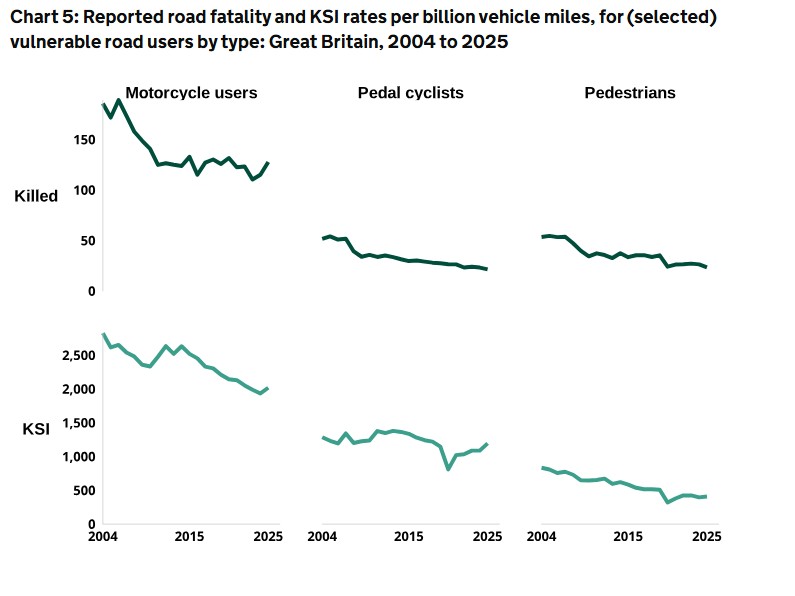 Road casualty statistics 2025, 2004 to 2025 comparison