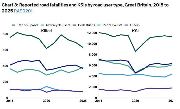 Road casualty statistics 2025, 2015 to 2025 comparison