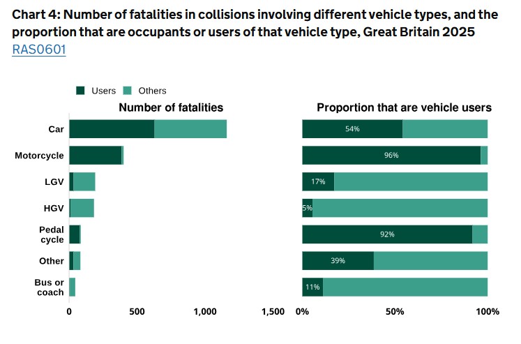 Road casualty statistics 2025, involvement in crashes and casualty rates