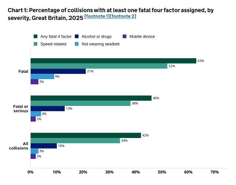 Road casualty statistics 2025 risk factors