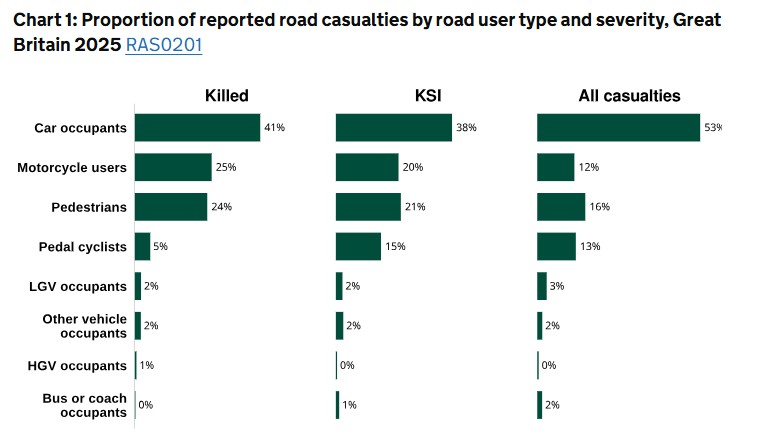 Road casualty statistics 2025, road user type