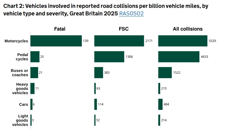 Road casualty statistics 2025, vehicles involved per billion miles