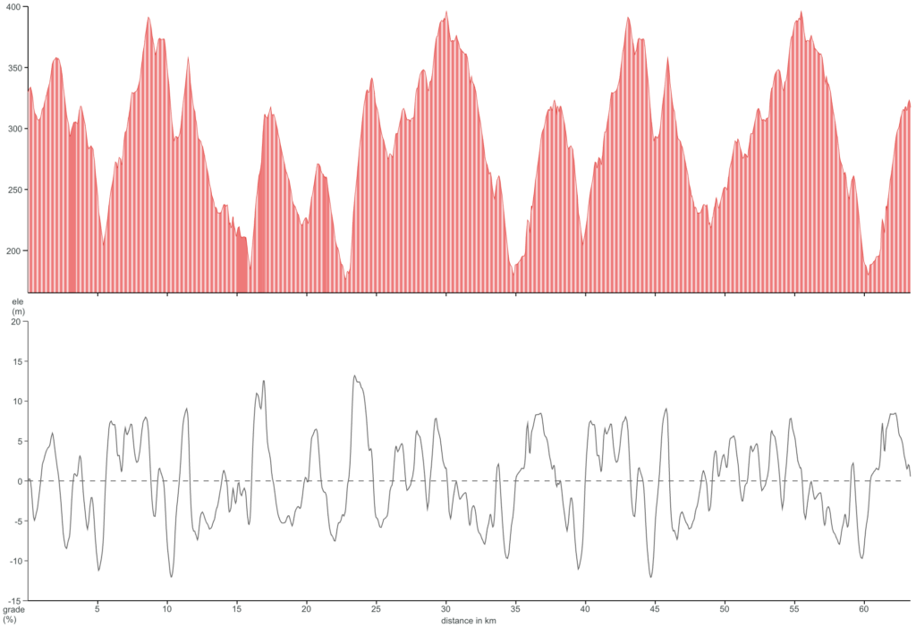 2026 Gravel Fondo Cymru elevation