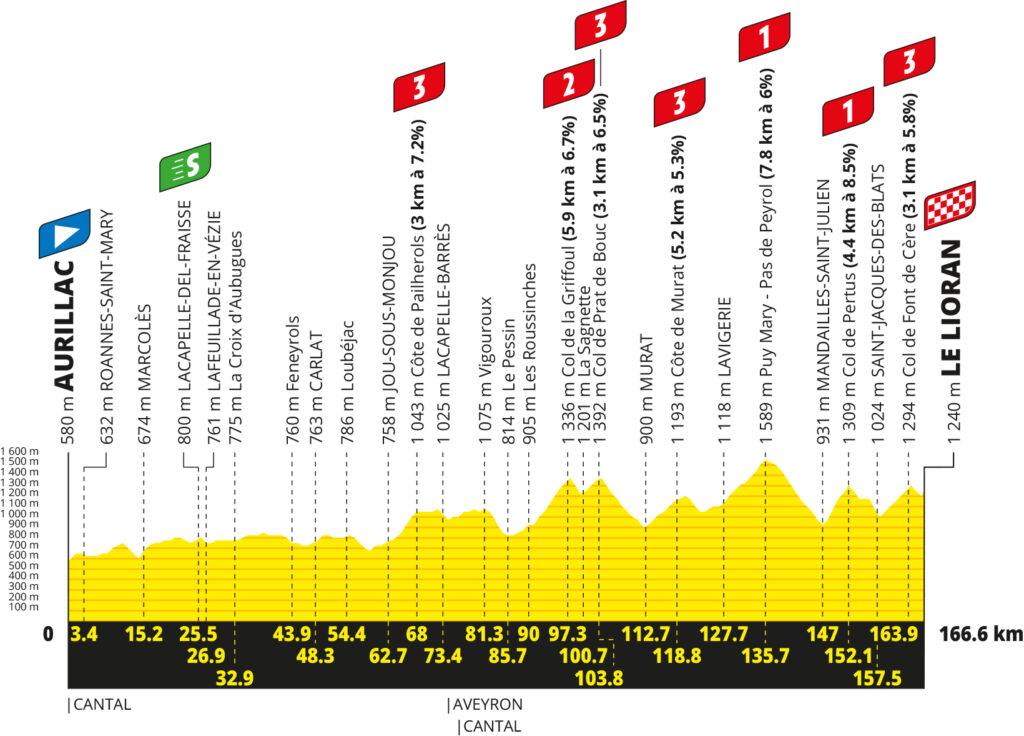 2026 Tour de France stage 10 profile