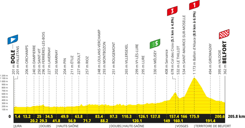 2026 Tour de France stage 13 profile