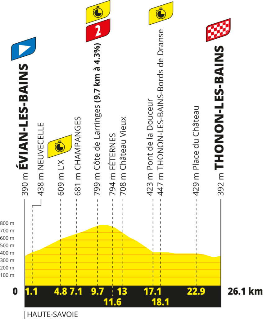 2026 Tour de France stage 16 profile