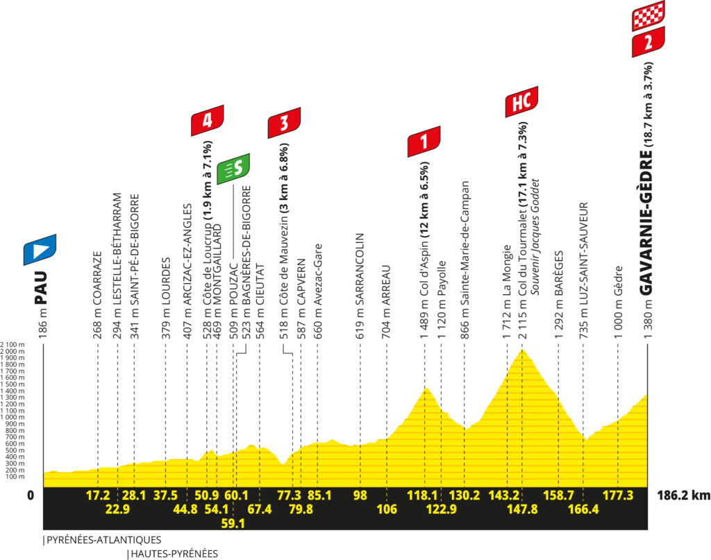 2026 Tour de France stage 6 profile