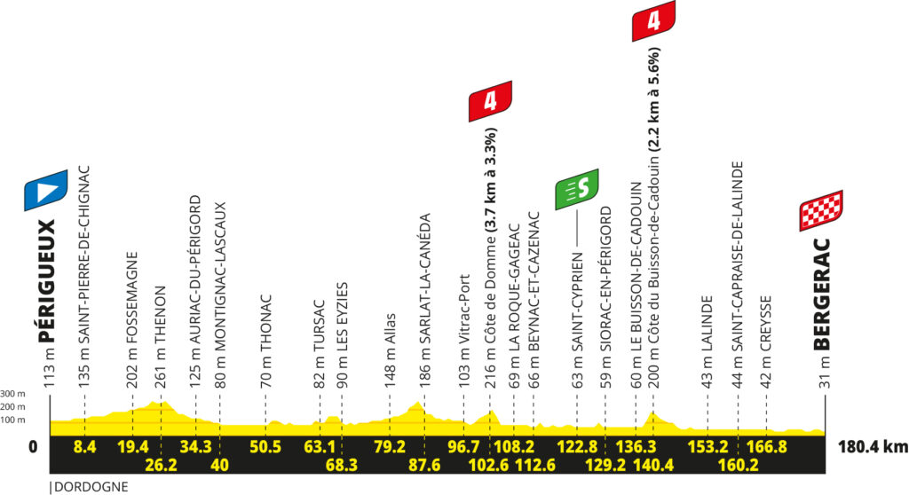2026 Tour de France stage 8 profile