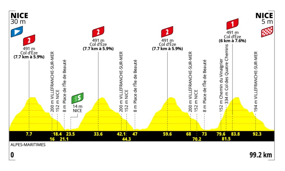 2026 Tour de France Femmes stage 9 profile
