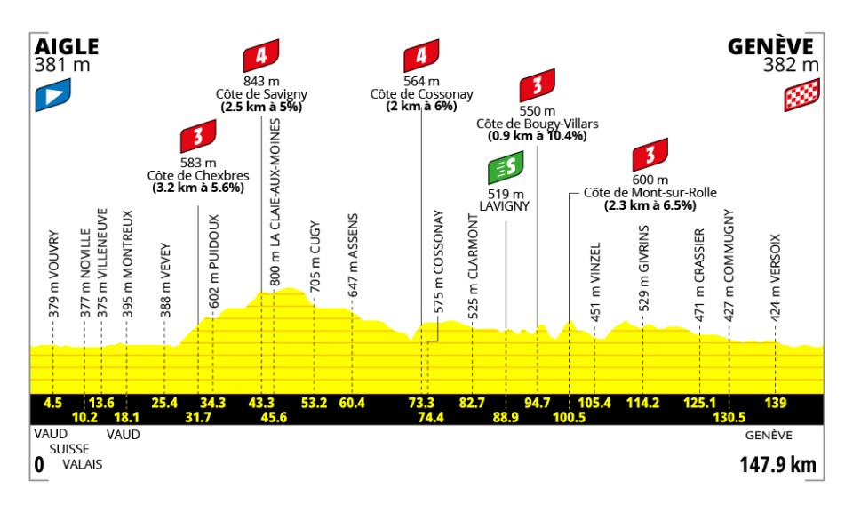 Stage 2 profile Tour de France Femmes 2026