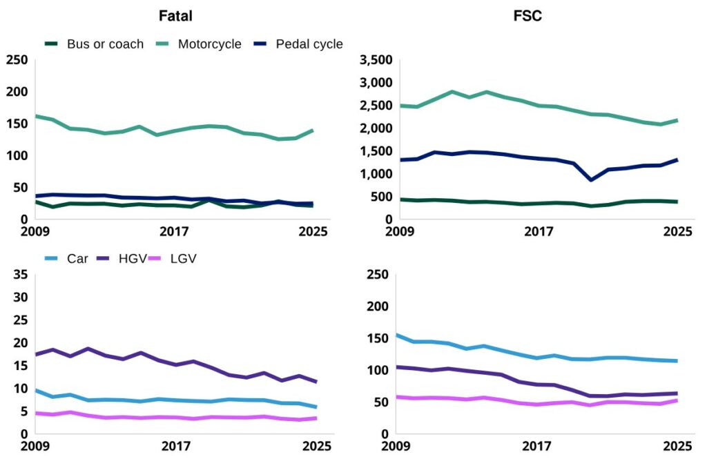 DfT collision stats 2025 - FSCs per billion miles travelled since 2009