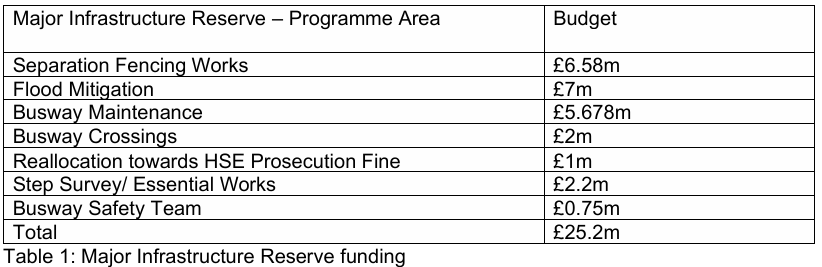 Cambridge Guided Busway safety improvements budget