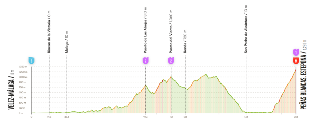 2026 Vuelta stage 19 route
