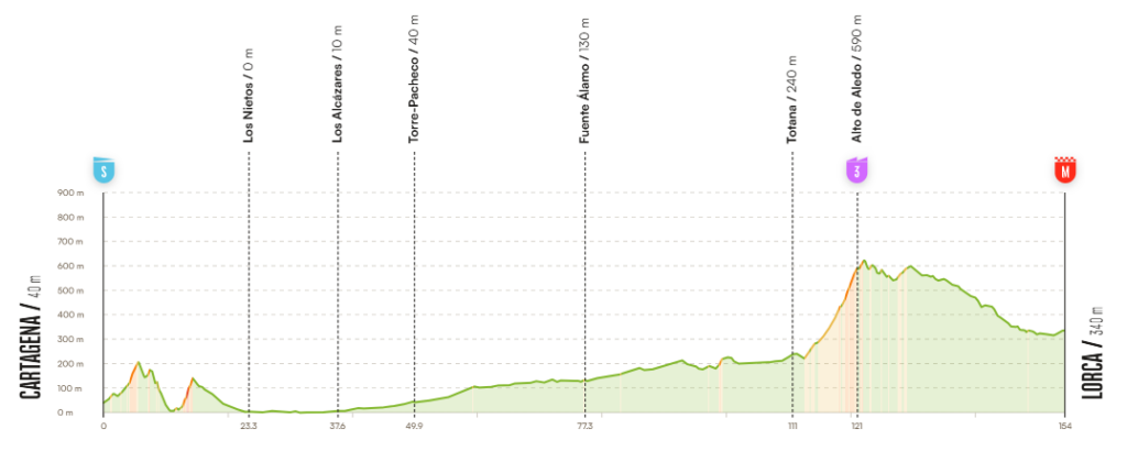 Vuelta 2026 stage 11 route