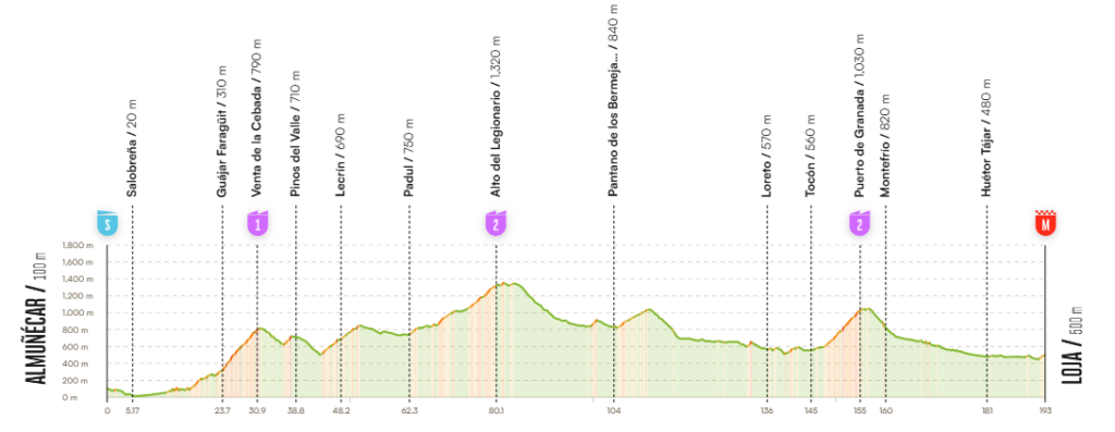 Vuelta stage 13 2026