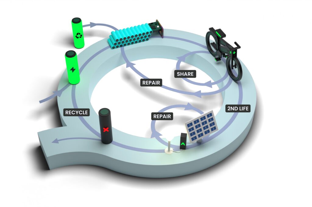Gouach circular economy