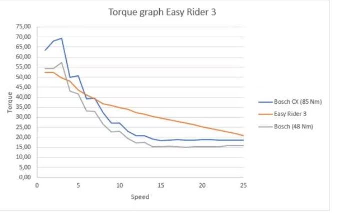 Torque Curve Van Raam