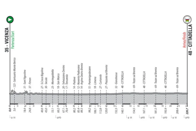 2022 Gravel World Championships course elevation.png