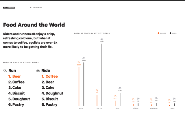 Strava Year in Sport - Drink coffee, cycle happy