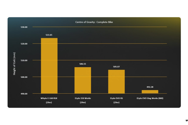 Whyte E160 + ELyte 150 + ELyte EVO Centre of Gravity Chart.jpg