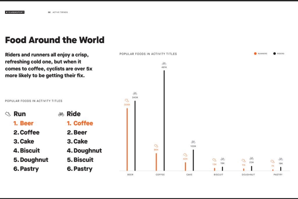 Strava Year in Sport - Drink coffee, cycle happy