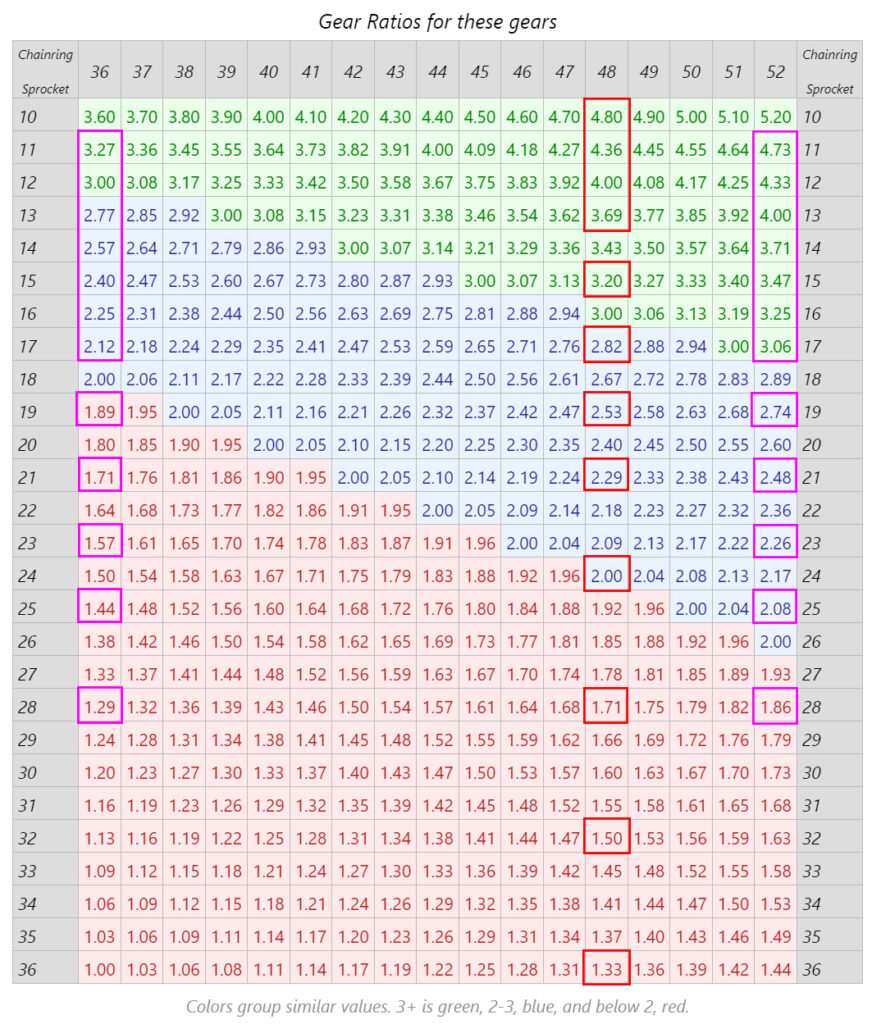 2023 1x gear ratios comparison
