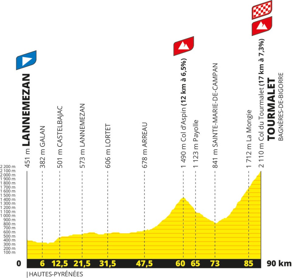 2023 Tour de France Femmes avec Zwift stage 7