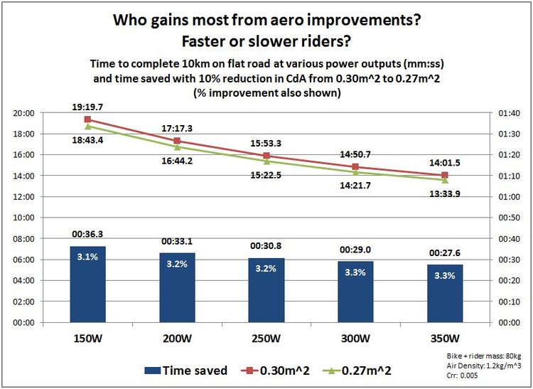 https://cdn.road.cc/wp-content/uploads/roadcc/Aero+Benefits+-+fast+or+slow.JPG