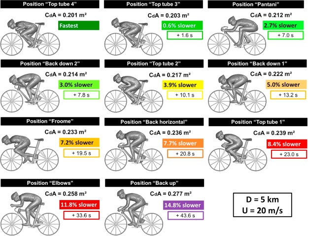 2023 Different aero positions compared supertuck