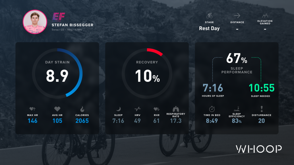 2021 TDF EF Education whoop data